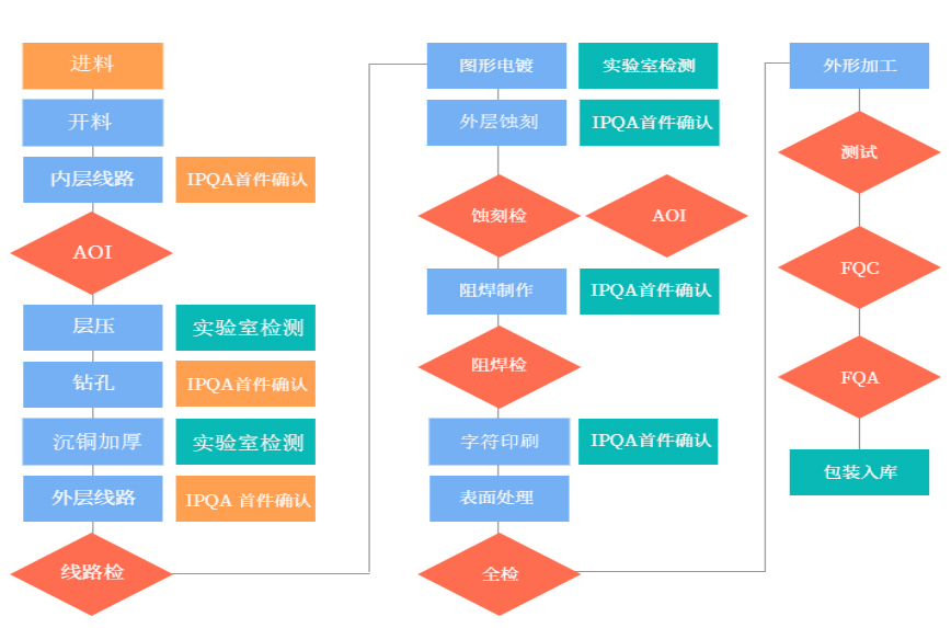 品質(zhì)管控